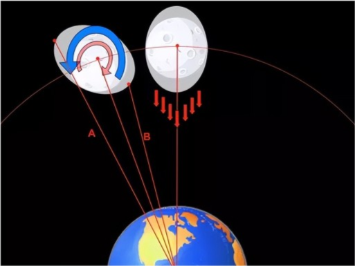 月球總是一面對著地球種種跡象是否真的巧合原因很簡單