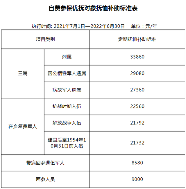 宁波市在乡复员军人,带病回乡退伍军人,参战参核军队退役人员定期补助