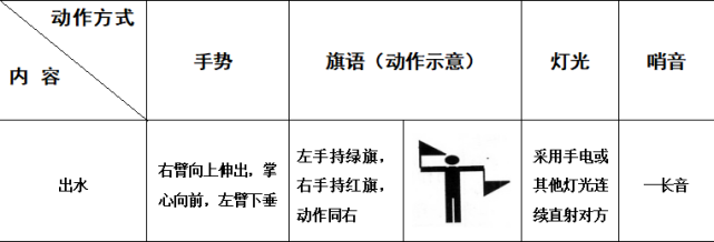 火场救援中手语,旗语,灯光,哨音规范动作示意图