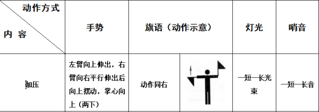 火场救援中手语,旗语,灯光,哨音规范动作示意图