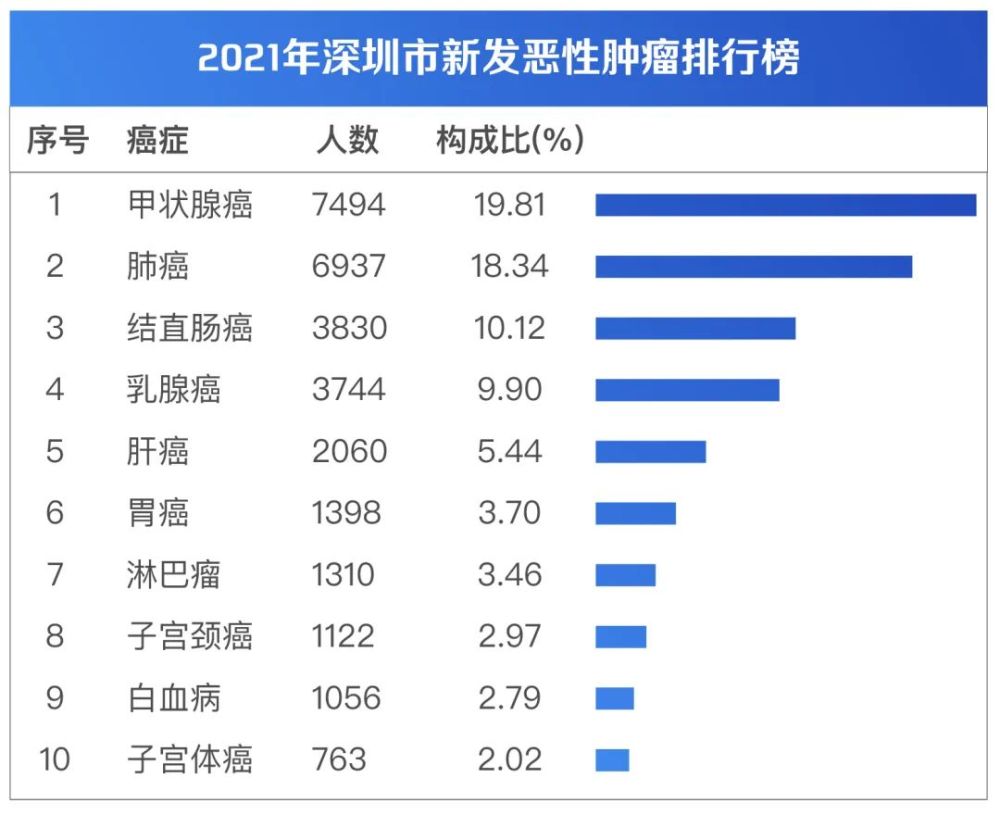 2021年深圳新增恶性肿瘤3万多例