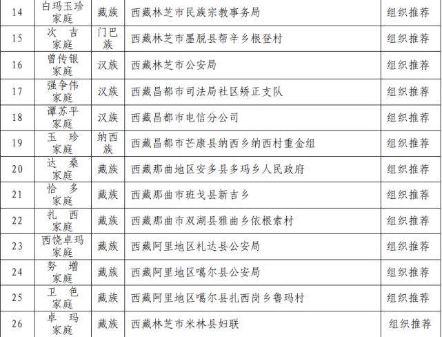 日喀则这些家庭,集体和个人入选西藏候选名单!