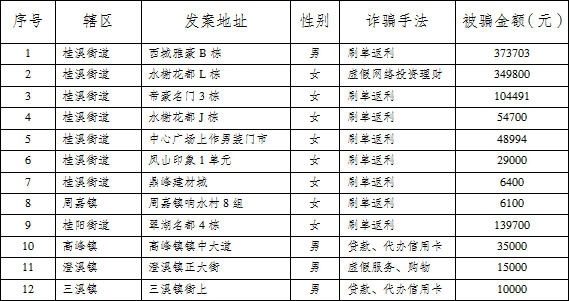 警情通报!上周垫江电信网络诈骗发案12件,环比下降7.69%