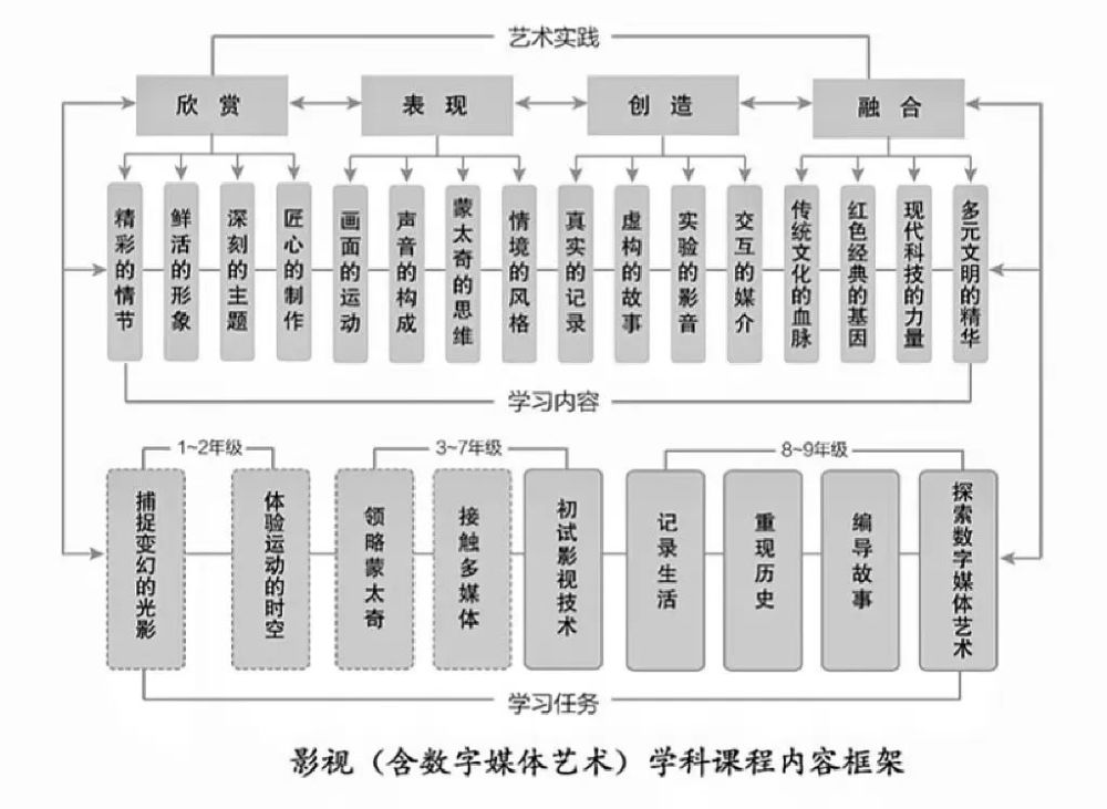 重磅新三科舞蹈戲劇影視正式納入義務教育藝術課程標準