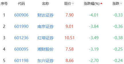 证券板块跌0.2％国盛金控涨4.44％居首温文玉二牛大牛