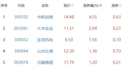 元宇宙板块跌2.64％华凯创意涨4.55％居首