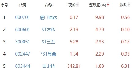 生物医药板块跌1.45％葵花药业涨9.99％居首