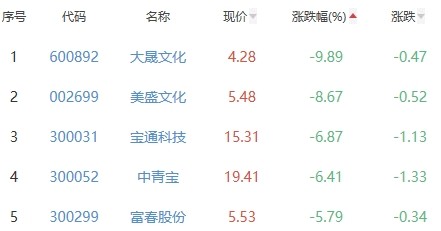 生物医药板块跌1.45％葵花药业涨9.99％居首