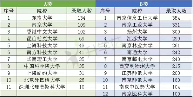 南京郵電大學,南京醫科大學,南京中醫藥大學,南京林業大學,江蘇師範