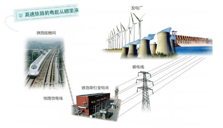 高铁耗电量巨大 速度那么快 行驶过程中 怎么做到正常供电 腾讯新闻