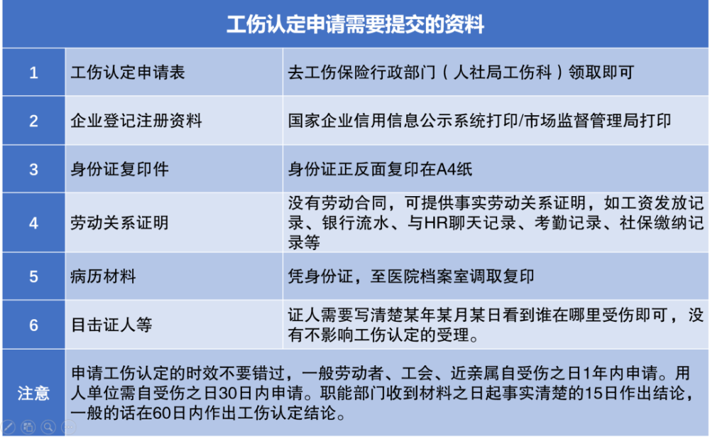 快收藏一张图看懂工伤认定申请