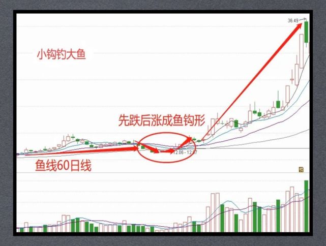 在60日線穩步上行過程中,主力挖坑洗盤,如同垂釣者,耐心等待著魚兒