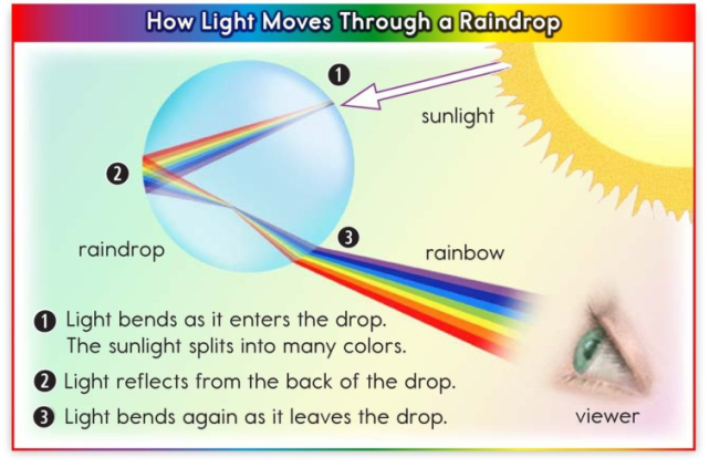 【英语绘本故事】rainbows 彩虹
