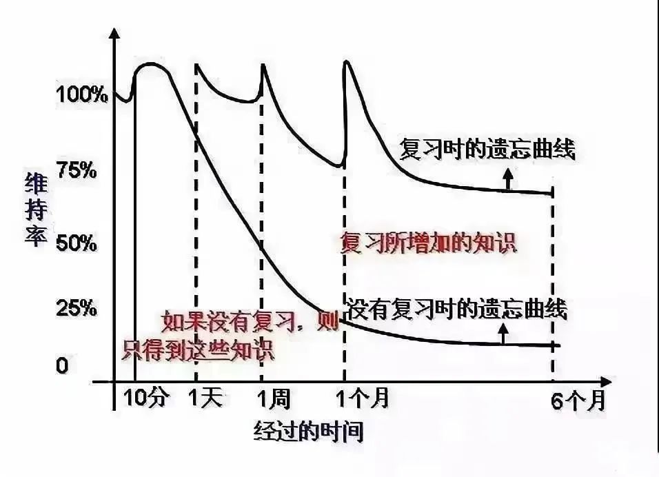 艾賓浩斯記憶法