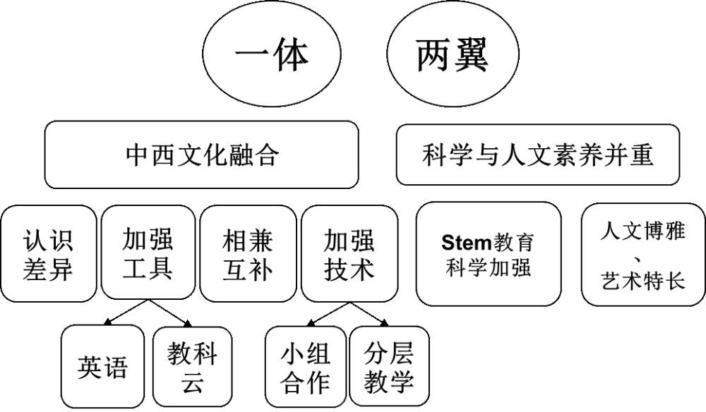 协和双语教科学校的初中双语课程在做好基础教育,培养中国学生发展