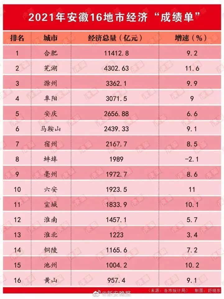 2021山東各市gdp總量排名_山東各市gdp各縣排名2021 - 舞陽縣第一高級