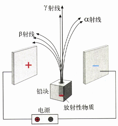 中存在三种穿透能力不同的射线——阿尔法射线,贝塔射线和伽马射线