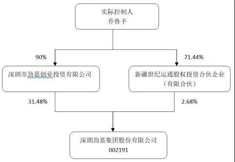 董事长被立案调查背后原由成谜|劲嘉股份|董事长|乔鲁予|侯旭东