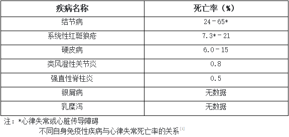 心律失常相關的死亡率在結節病患者中最高,在強制性脊柱炎患者中最低.