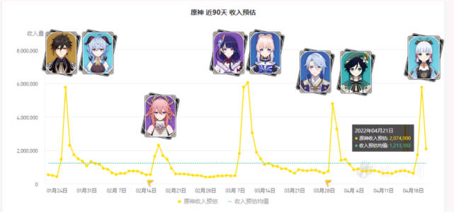 原神神里绫华还是很香卡池流水竟然与钟离雷神持平