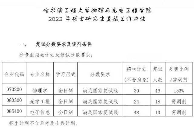 哈爾濱工程大學2022年複試分數線