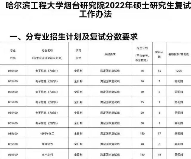 哈爾濱工程大學2022年複試分數線