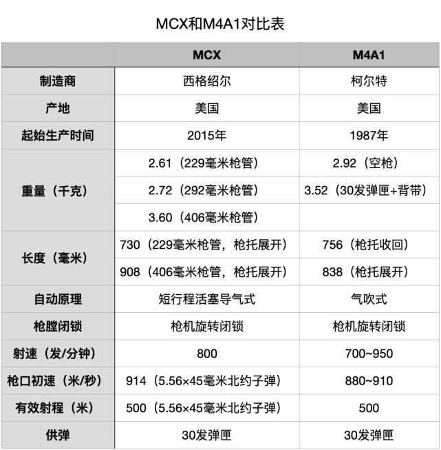 长度和重量等方面都有所降低,但美国陆军制式的xm5的相关参数还不清楚