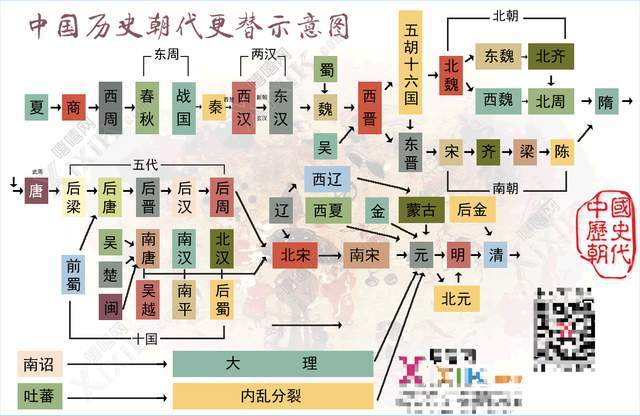 中國的歷史朝代順序你知道嗎