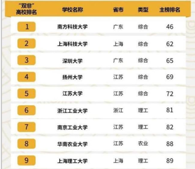 國內雙非大學排名出爐深圳大學排名第三你的學校排第幾