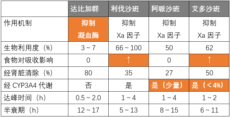 达比加群利伐沙班新型口服抗凝药最全用法用量汇总