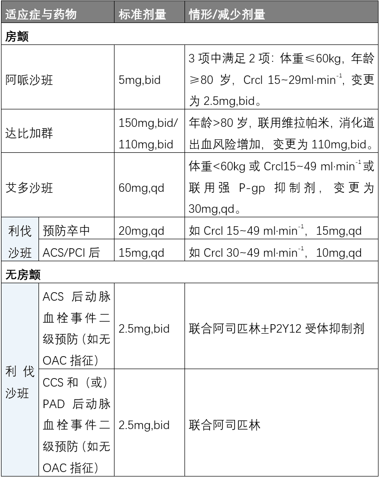 达比加群利伐沙班新型口服抗凝药最全用法用量汇总