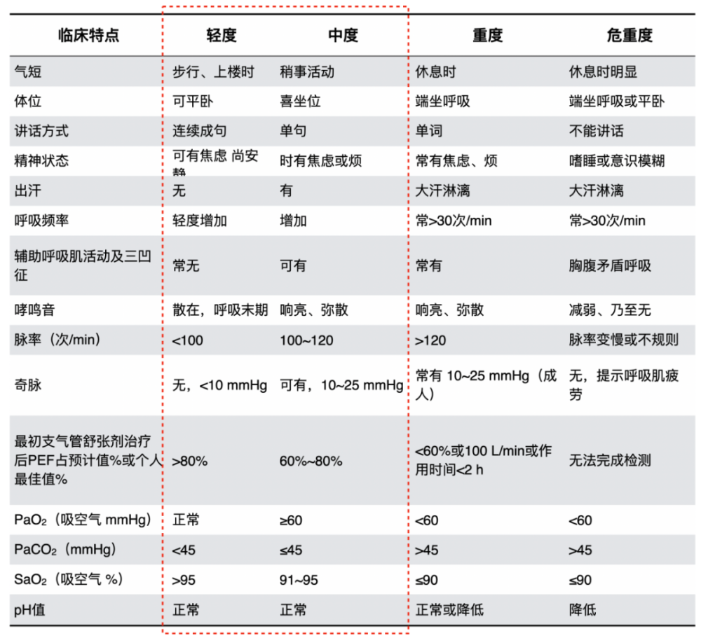 表 2 哮喘急性发作时病情严重程度的分级5.