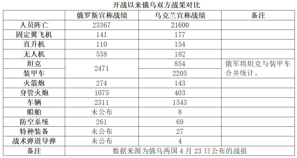俄乌战争演进第59天俄军通报莫斯科伤亡情况西方军援大幅加码