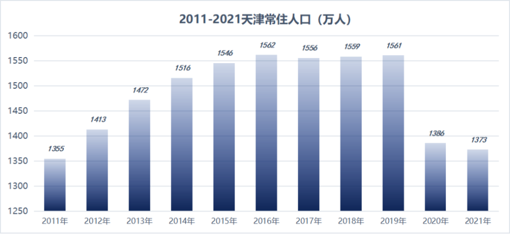 天津是收缩型城市,人口总量在减少,2021年又少了13.6万人.