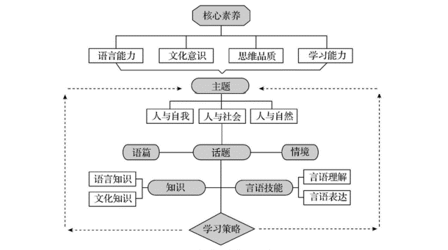 以核心素養為導向,由主題,話題,知識,言語技能和學習策略等要素構成