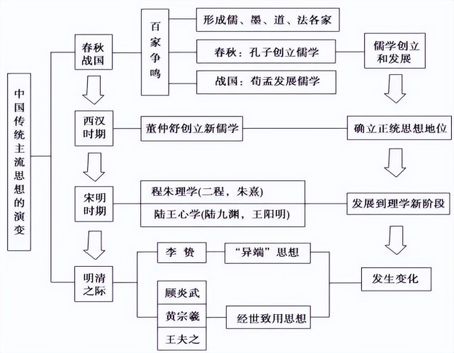 2022高三最後一個月衝刺:高中歷史各板塊知識思維導圖大全