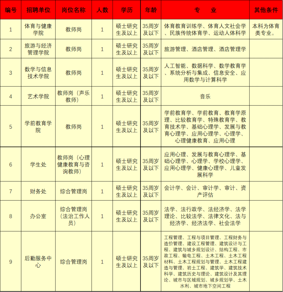 招聘正式編制雲南省教育廳直屬事業單位麗江師範高等專科學校2022年第