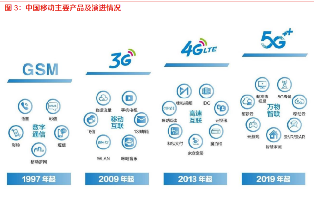 中国移动持续推进信息技术突破与应用,推动信息通信产业实现"2g 跟随