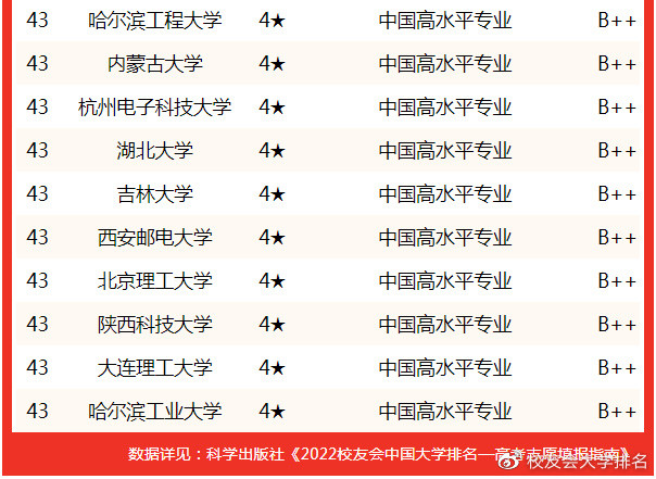 校友會2022中國大學電子科學與技術專業排名電子科技大學第一