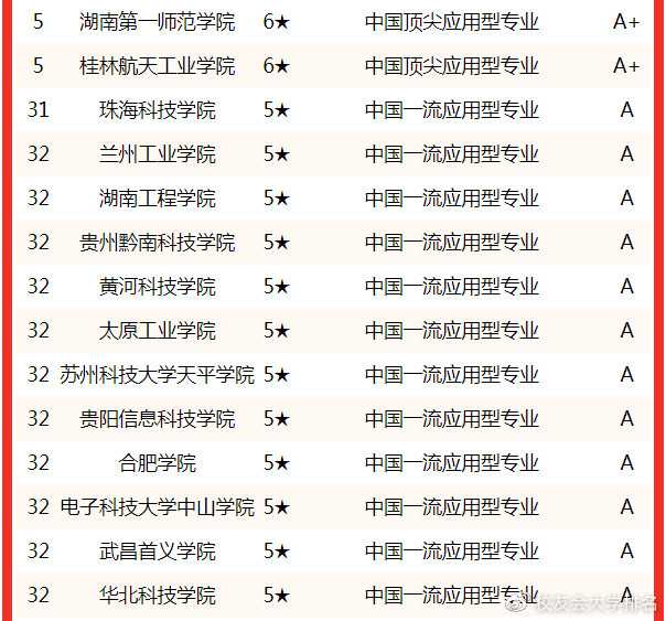 工程或工程经济类专业对照表_通信工程专业排名_工程或工程经济类专业列表