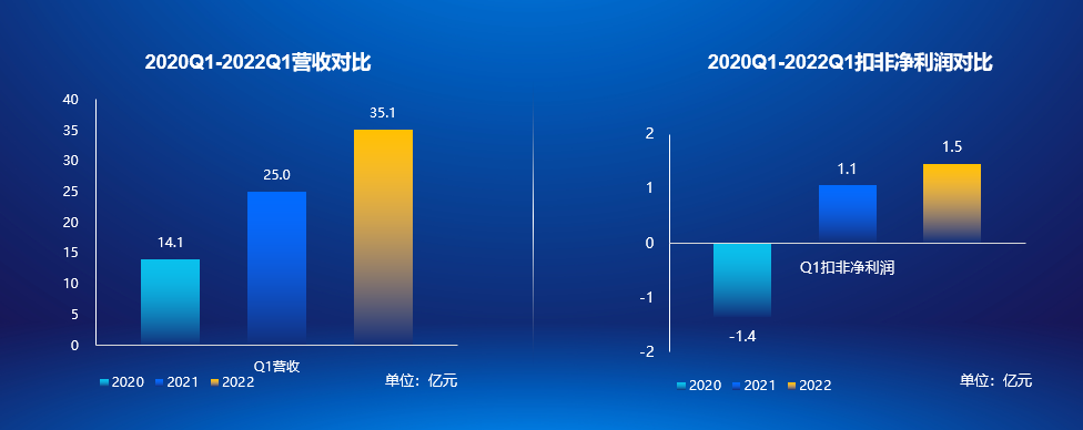 科大讯飞2021年扣非同比增长27.54％，持续创新把握人工智能主动权
