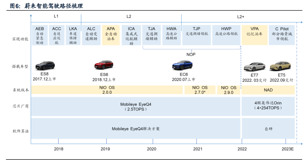 汽车行业专题研究报告：主流中国品牌智能驾驶路径和进程对比