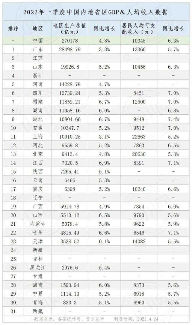 2022年一季度中國內地部分省區gdp&人均收入(24省區)