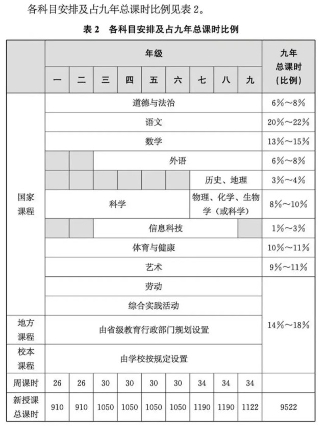 新课标出台 英语课时少引发热议 英语的主科地位动摇了吗 数学 理科 文科 外语 英语 语文