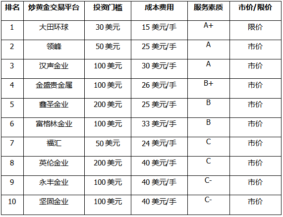 黄金交易平台排名(黄金交易网站有哪些)