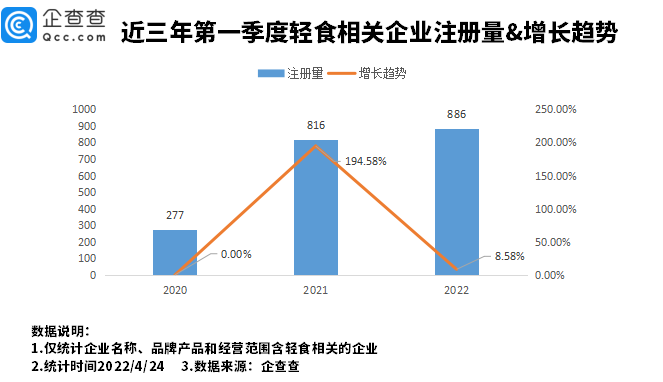 近三年第一季度相关企业注册量不断增长企查查数据显示,我国现存轻食