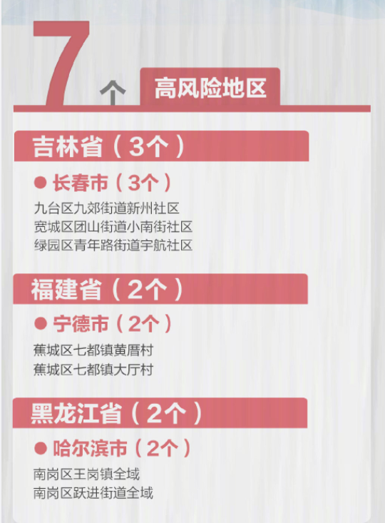 调整后,全国现有高风险地区7个,中风险地区108个.