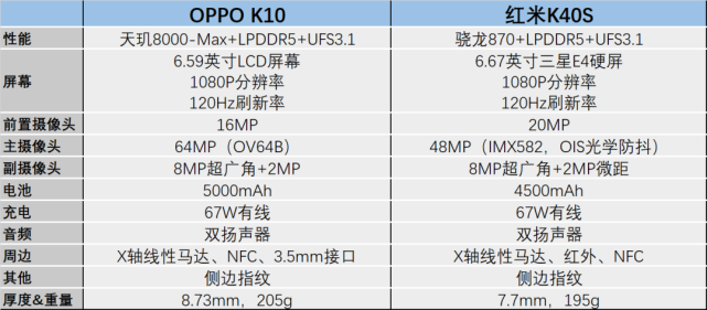 问答oppok10对比红米k40s哪个更值得买