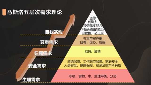 馬斯洛五層次需求理論:生理需求,安全需求,歸屬需求,尊重需求,自我