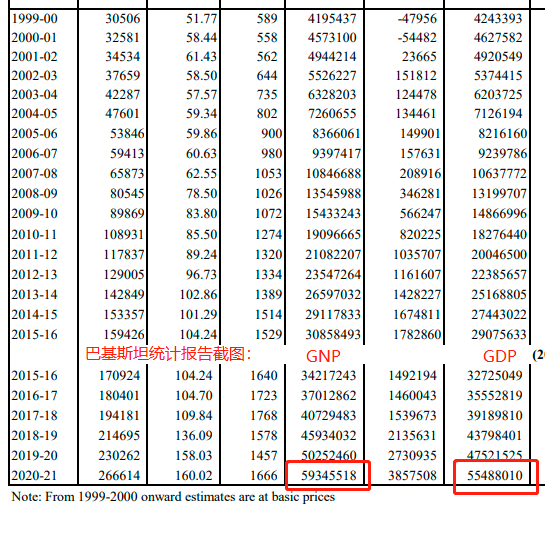 更改规则后,巴基斯坦2021财年gdp近3470亿美元,那人均呢?